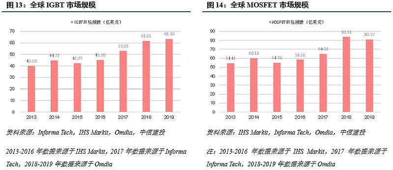 半导体产品可划分为集成电路,分立器件,其他器件等多类产品,分立器件