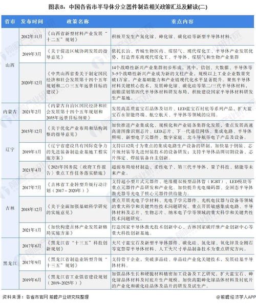 重磅 2021年中国及31省市半导体分立器件制造行业政策汇总及解读 全 十四五 政策聚焦于第三代半导体